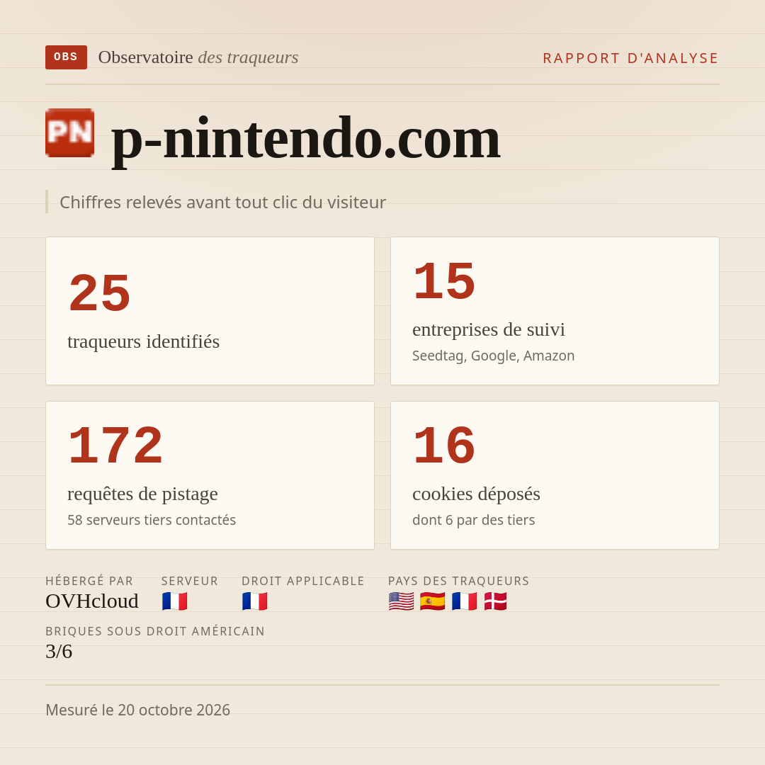p-nintendo.com : 25 traqueurs identifiés, 15 entreprises de suivi, 172 requêtes de pistage. Chiffres relevés avant tout clic du visiteur.