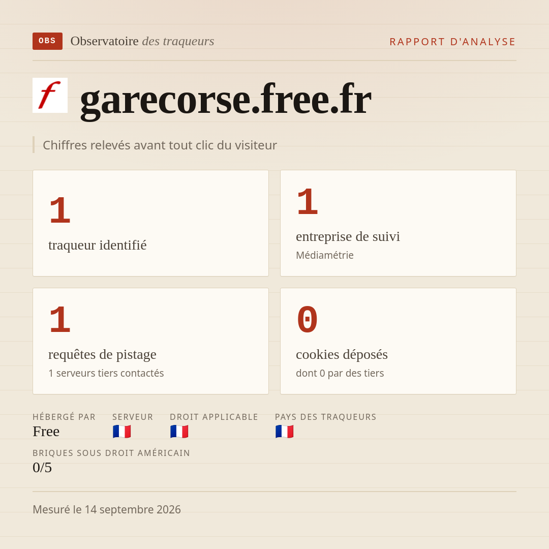 garecorse.free.fr : 1 traqueur identifié, 1 entreprise de suivi, 1 requêtes de pistage. Chiffres relevés avant tout clic du visiteur.