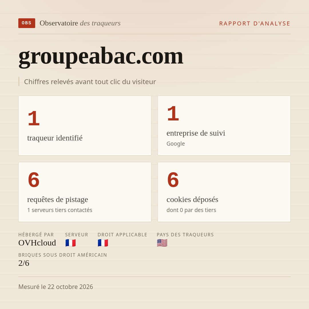 groupeabac.com : 1 traqueur identifié, 1 entreprise de suivi, 6 requêtes de pistage. Chiffres relevés avant tout clic du visiteur.