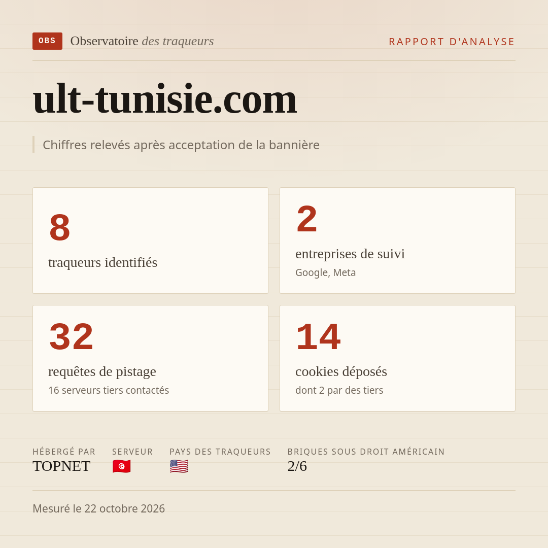 ult-tunisie.com : 8 traqueurs identifiés, 2 entreprises de suivi, 32 requêtes de pistage. Chiffres relevés après acceptation de la bannière.
