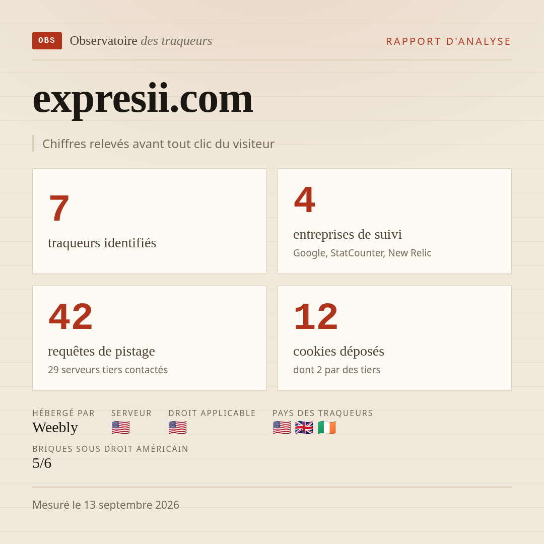 expresii.com : 7 traqueurs identifiés, 4 entreprises de suivi, 42 requêtes de pistage. Chiffres relevés avant tout clic du visiteur.