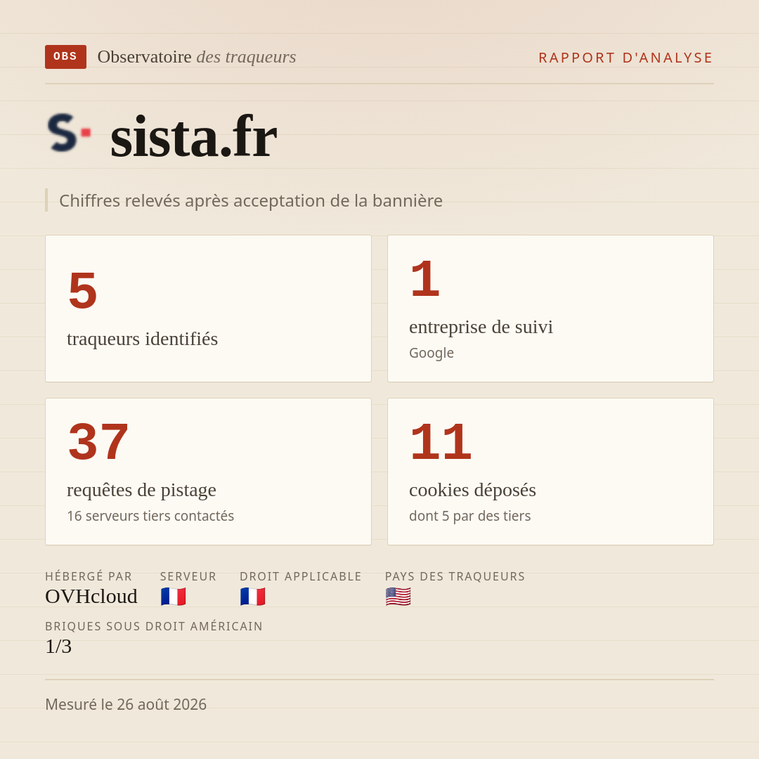 sista.fr : 5 traqueurs identifiés, 1 entreprise de suivi, 37 requêtes de pistage. Chiffres relevés après acceptation de la bannière.
