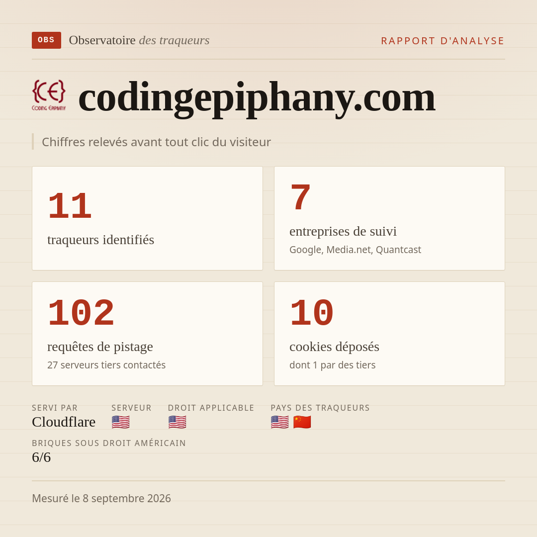 codingepiphany.com : 11 traqueurs identifiés, 7 entreprises de suivi, 102 requêtes de pistage. Chiffres relevés avant tout clic du visiteur.