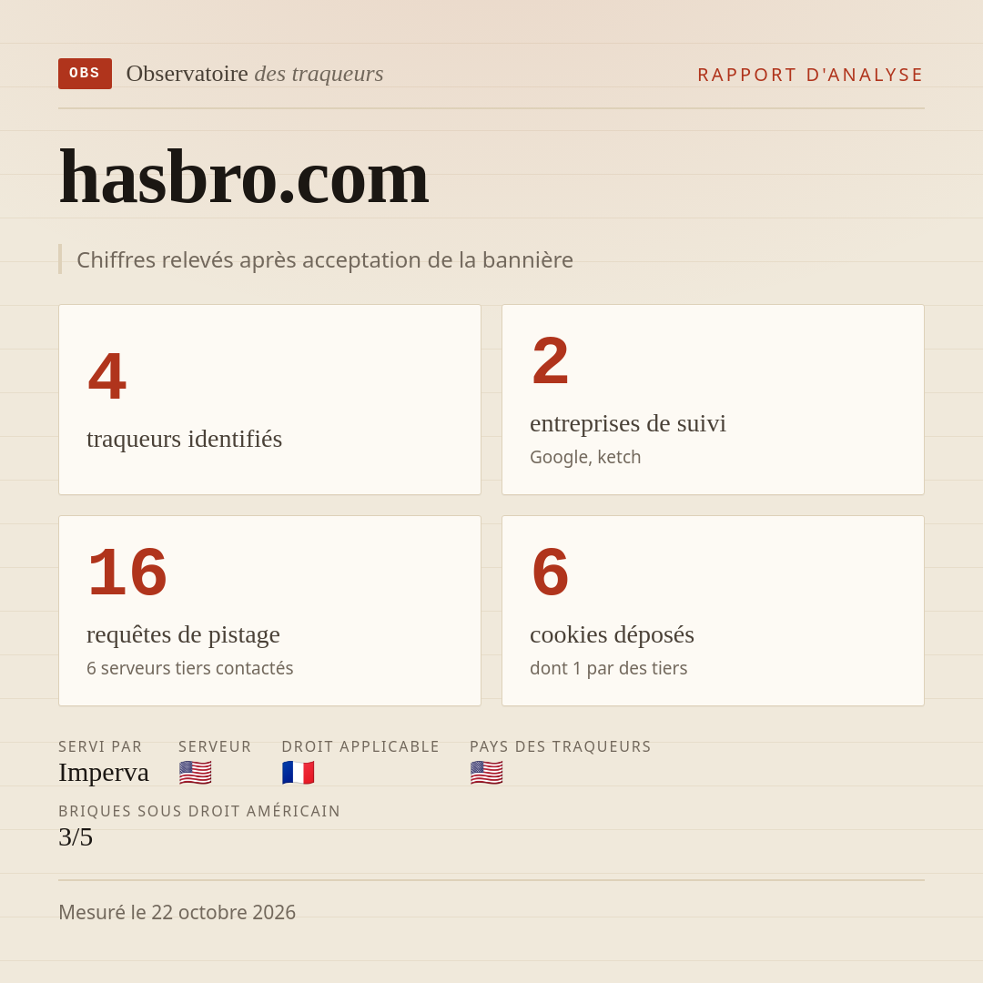 hasbro.com : 4 traqueurs identifiés, 2 entreprises de suivi, 16 requêtes de pistage. Chiffres relevés après acceptation de la bannière.