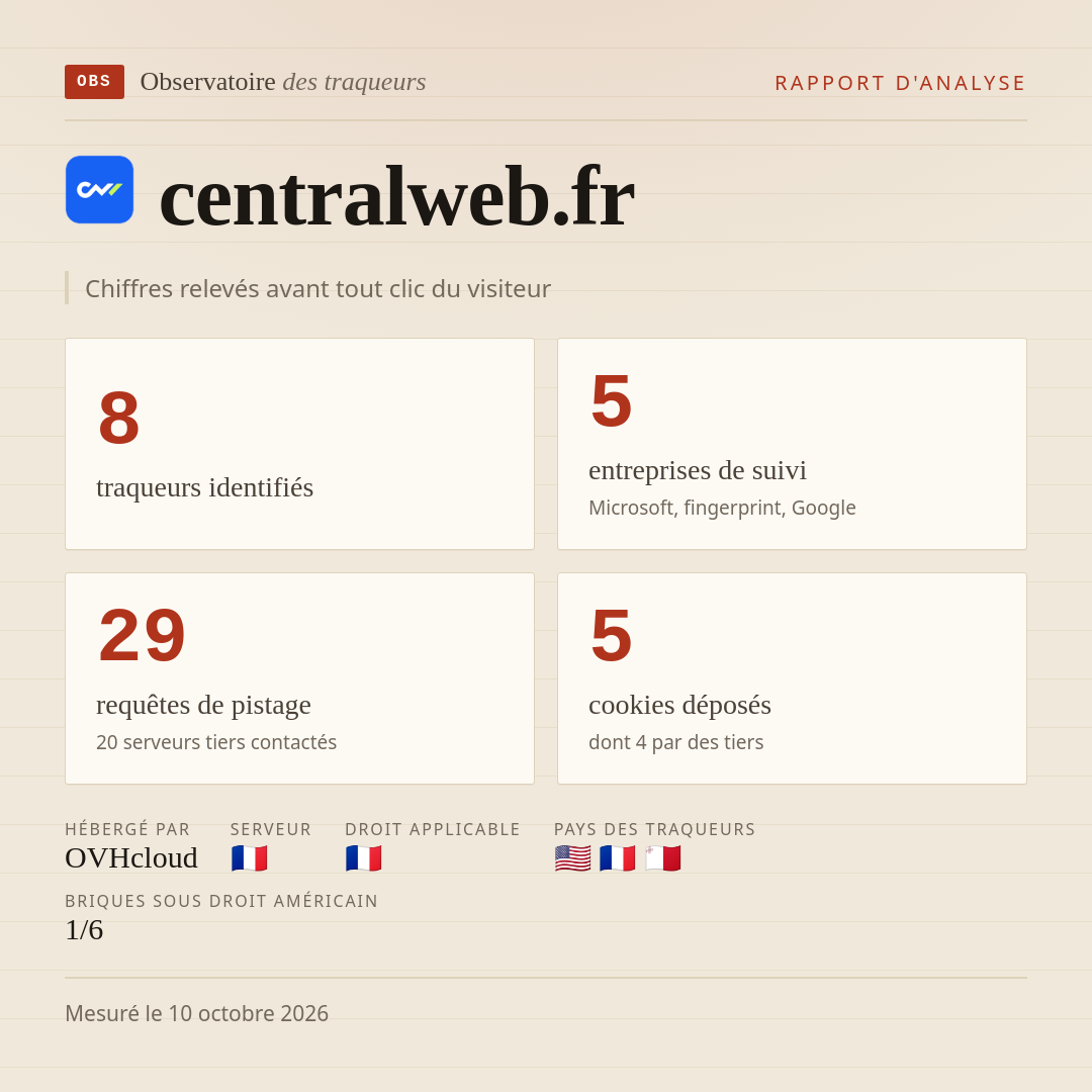 centralweb.fr : 8 traqueurs identifiés, 5 entreprises de suivi, 29 requêtes de pistage. Chiffres relevés avant tout clic du visiteur.