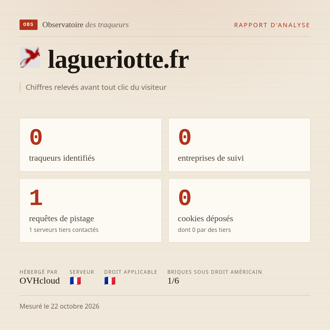 lagueriotte.fr : 0 traqueurs identifiés, 0 entreprises de suivi, 1 requêtes de pistage. Chiffres relevés avant tout clic du visiteur.