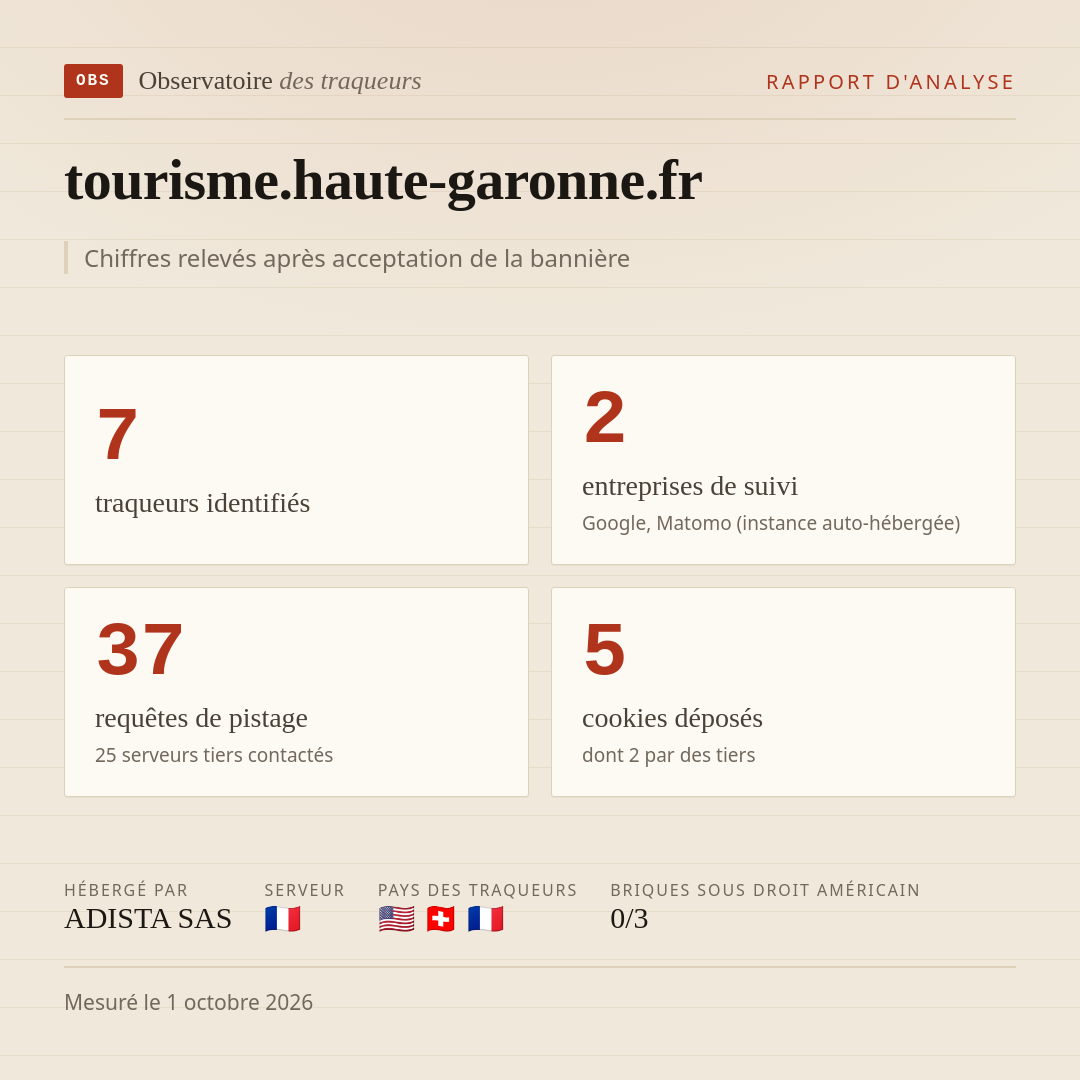 tourisme.haute-garonne.fr : 7 traqueurs identifiés, 2 entreprises de suivi, 37 requêtes de pistage. Chiffres relevés après acceptation de la bannière.