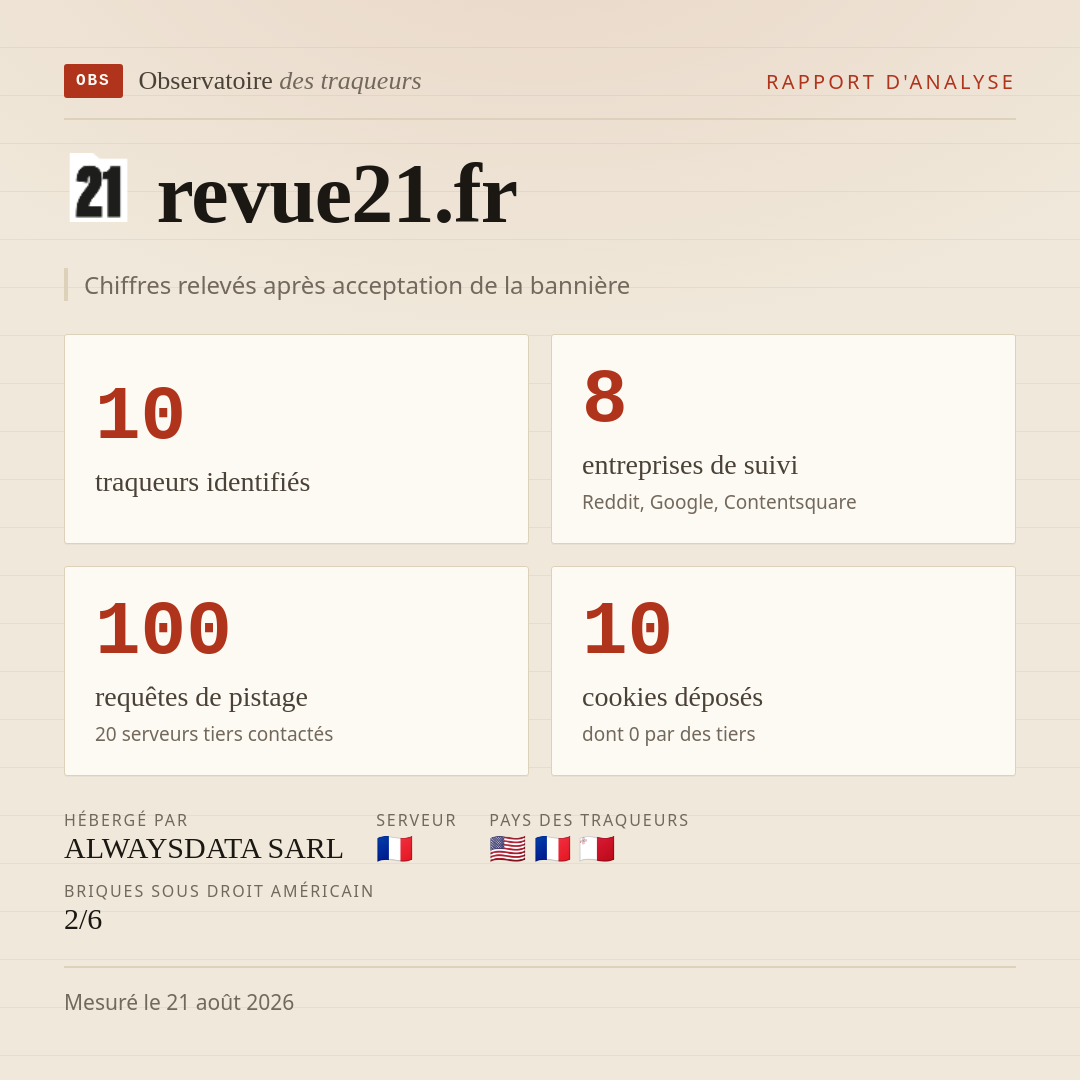 revue21.fr : 10 traqueurs identifiés, 8 entreprises de suivi, 100 requêtes de pistage. Chiffres relevés après acceptation de la bannière.