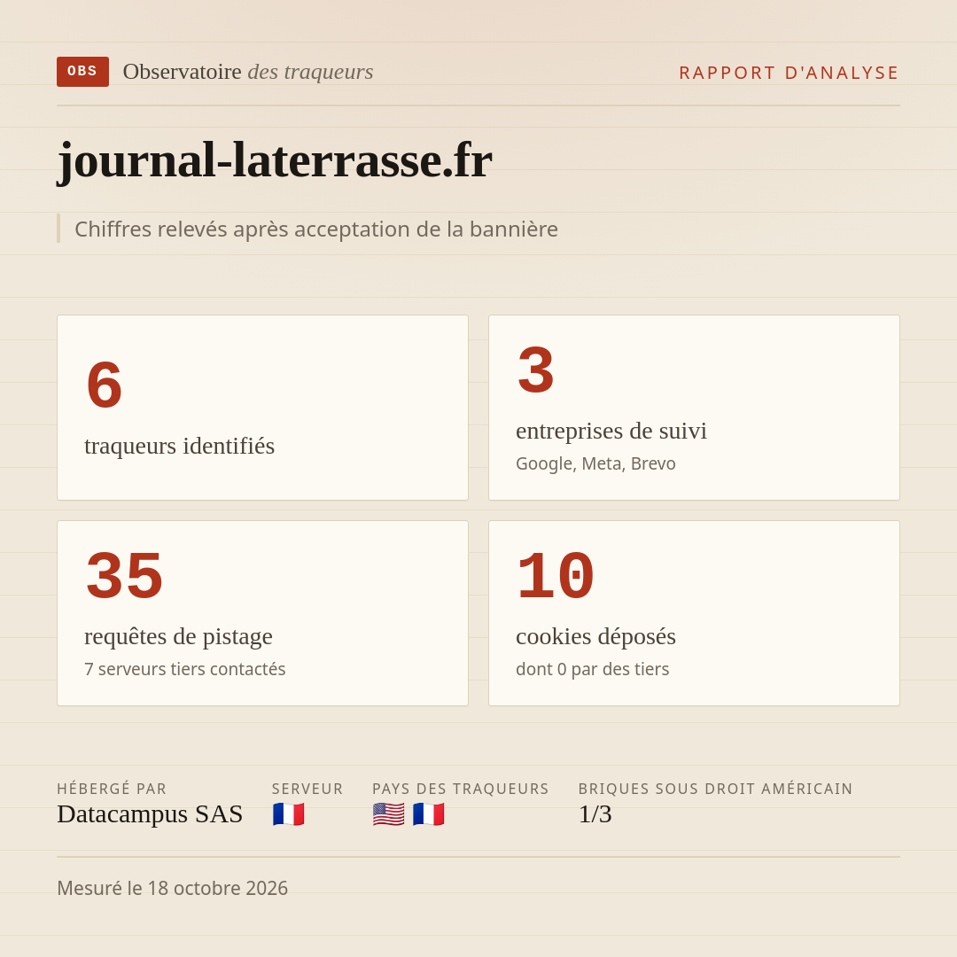 journal-laterrasse.fr : 6 traqueurs identifiés, 3 entreprises de suivi, 35 requêtes de pistage. Chiffres relevés après acceptation de la bannière.