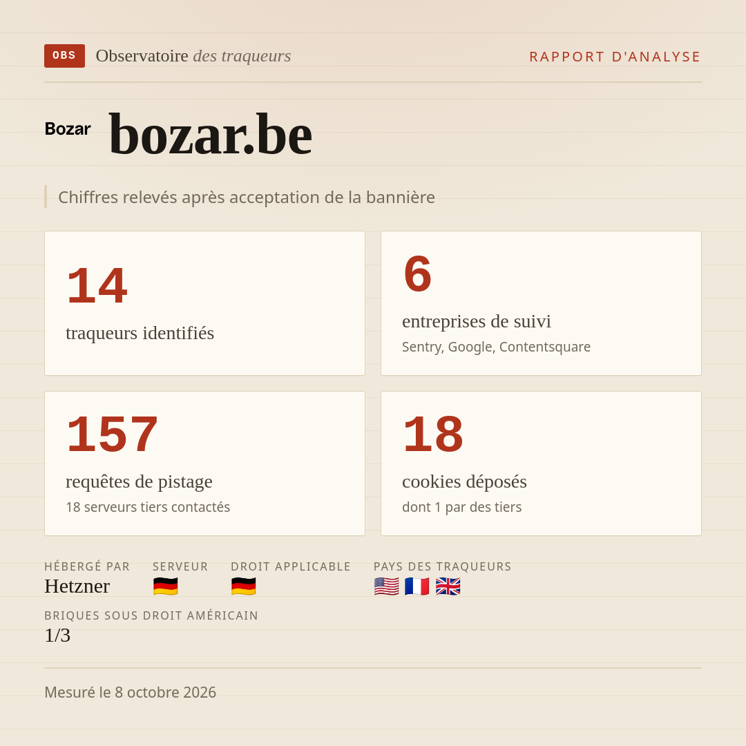 bozar.be : 14 traqueurs identifiés, 6 entreprises de suivi, 157 requêtes de pistage. Chiffres relevés après acceptation de la bannière.