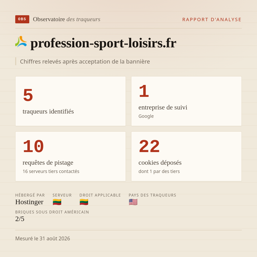 profession-sport-loisirs.fr : 5 traqueurs identifiés, 1 entreprise de suivi, 10 requêtes de pistage. Chiffres relevés après acceptation de la bannière.