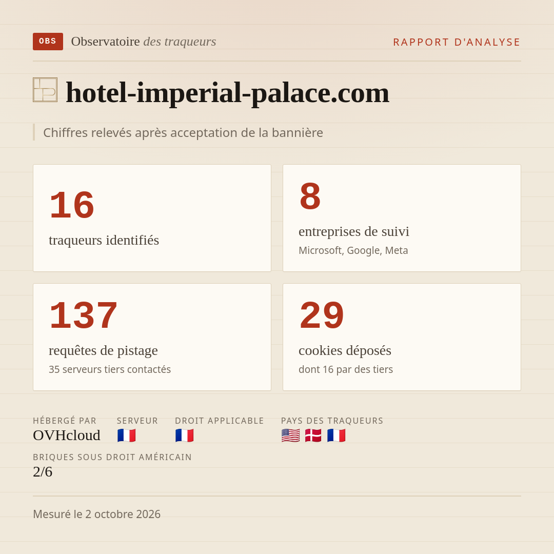 hotel-imperial-palace.com : 16 traqueurs identifiés, 8 entreprises de suivi, 137 requêtes de pistage. Chiffres relevés après acceptation de la bannière.
