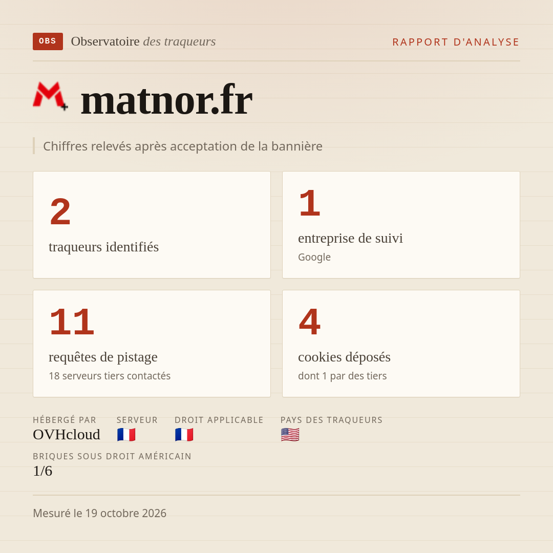 matnor.fr : 2 traqueurs identifiés, 1 entreprise de suivi, 11 requêtes de pistage. Chiffres relevés après acceptation de la bannière.