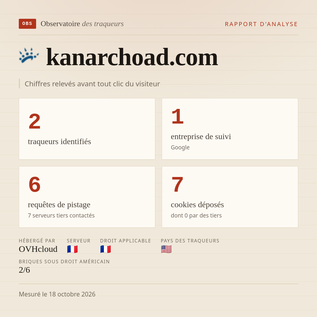 kanarchoad.com : 2 traqueurs identifiés, 1 entreprise de suivi, 6 requêtes de pistage. Chiffres relevés avant tout clic du visiteur.
