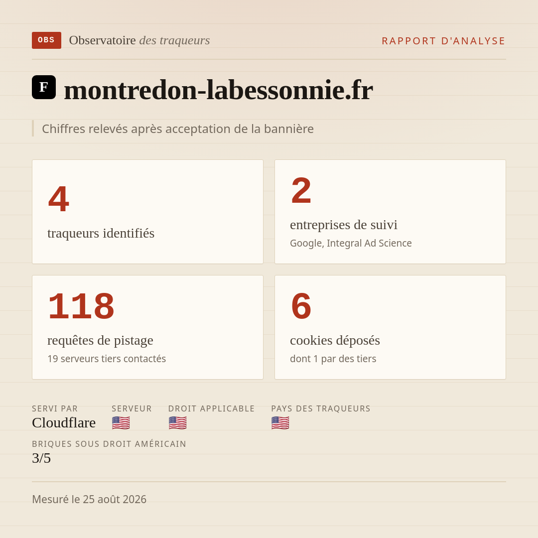 montredon-labessonnie.fr : 4 traqueurs identifiés, 2 entreprises de suivi, 118 requêtes de pistage. Chiffres relevés après acceptation de la bannière.