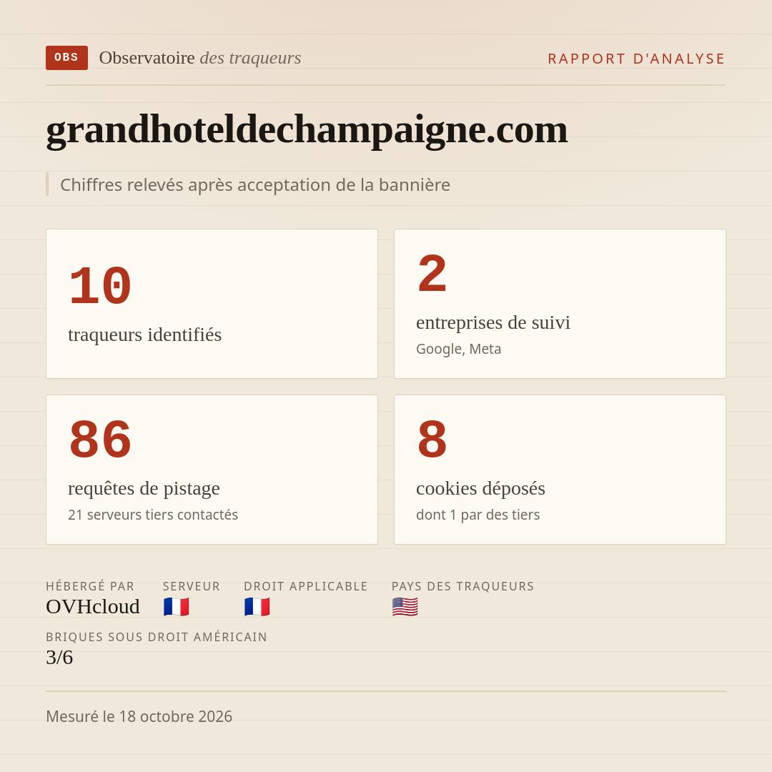 grandhoteldechampaigne.com : 10 traqueurs identifiés, 2 entreprises de suivi, 86 requêtes de pistage. Chiffres relevés après acceptation de la bannière.