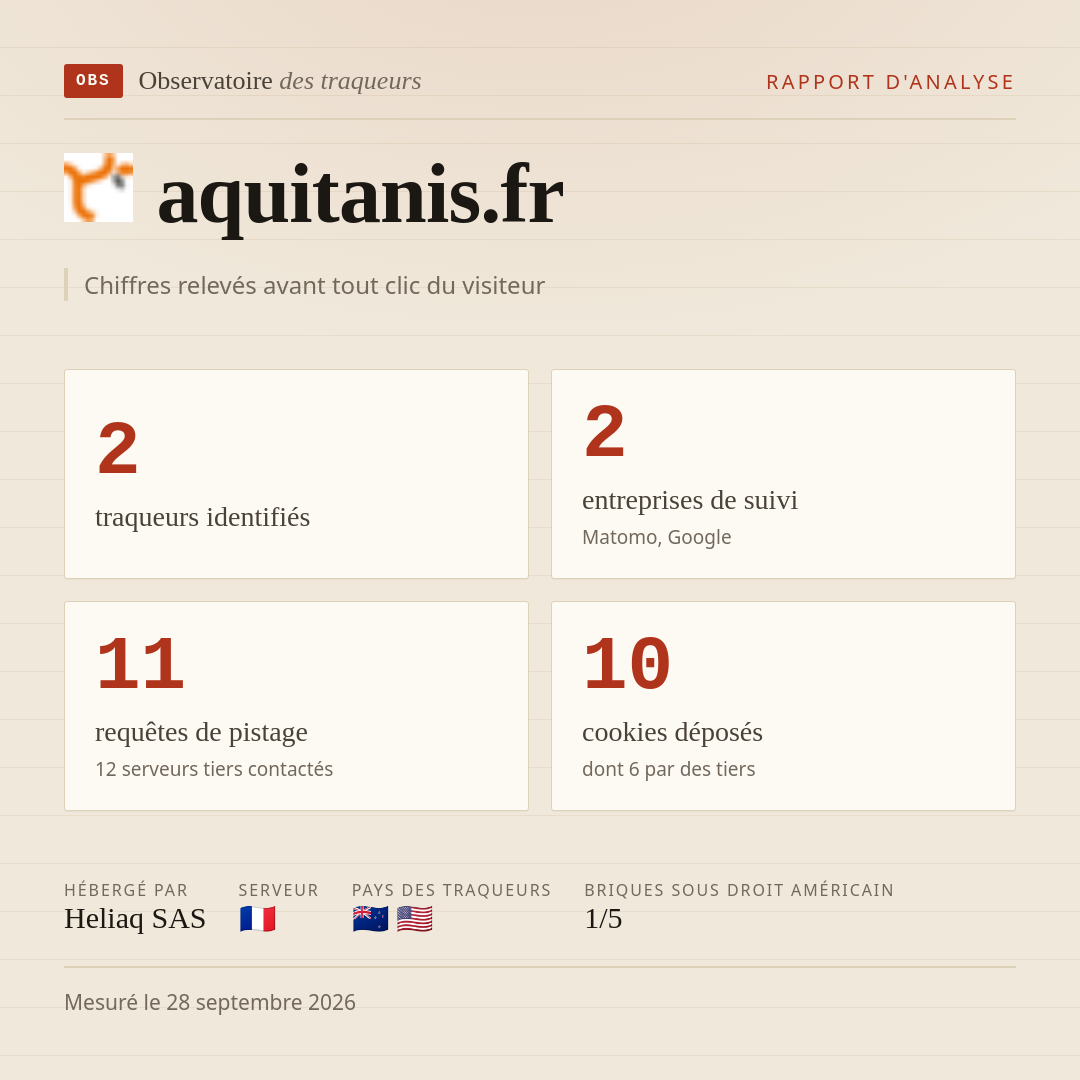 aquitanis.fr : 2 traqueurs identifiés, 2 entreprises de suivi, 11 requêtes de pistage. Chiffres relevés avant tout clic du visiteur.