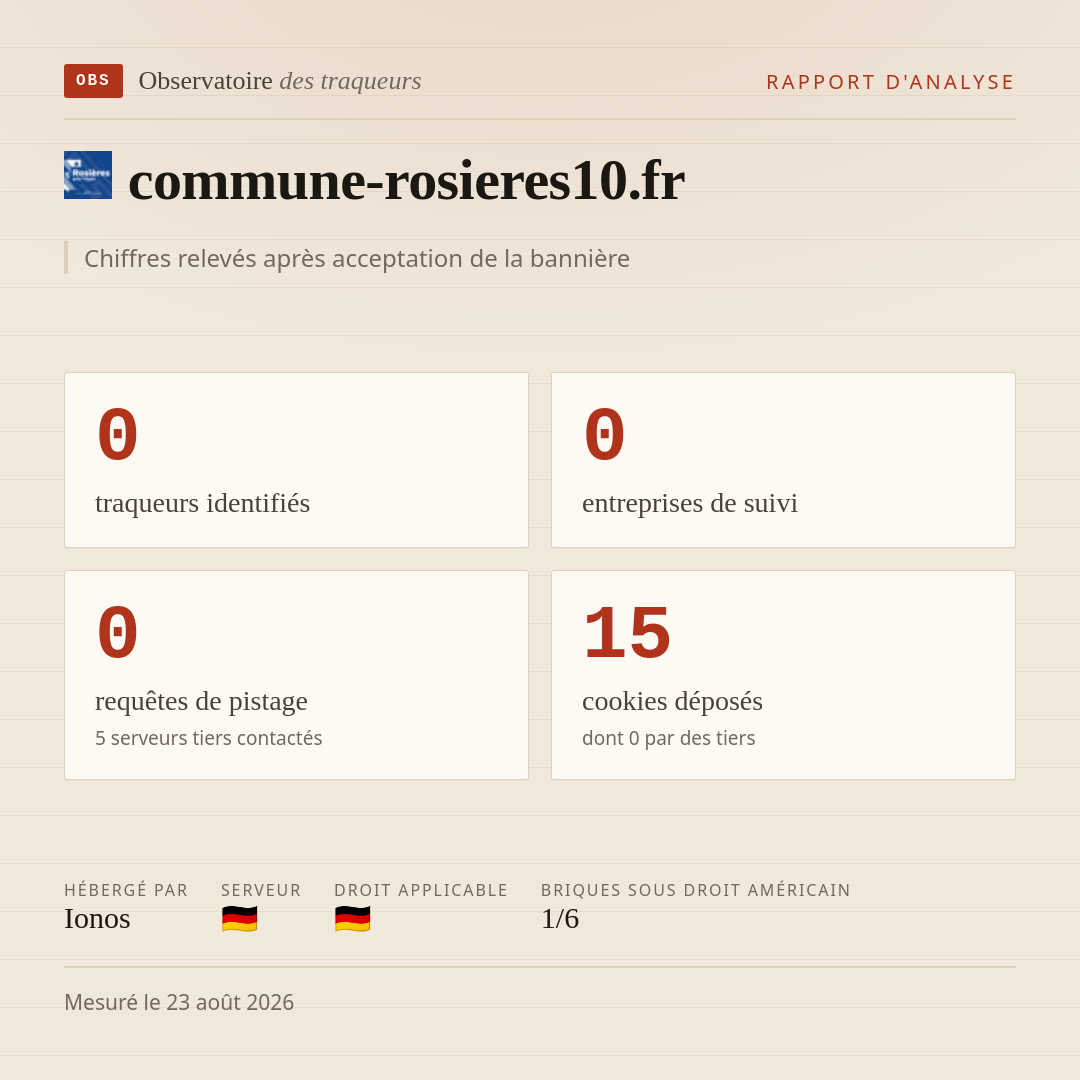 commune-rosieres10.fr : 0 traqueurs identifiés, 0 entreprises de suivi, 0 requêtes de pistage. Chiffres relevés après acceptation de la bannière.