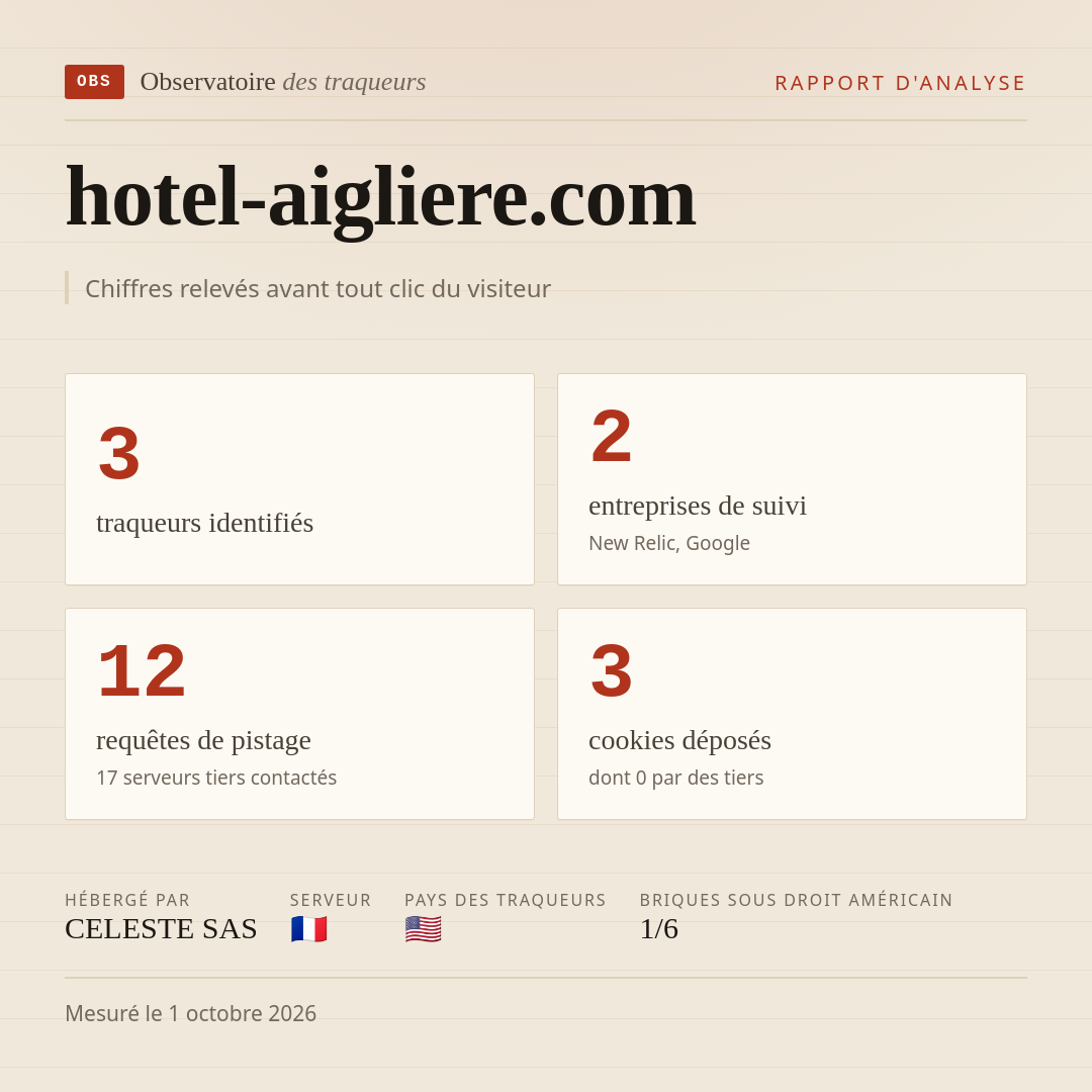 hotel-aigliere.com : 3 traqueurs identifiés, 2 entreprises de suivi, 12 requêtes de pistage. Chiffres relevés avant tout clic du visiteur.