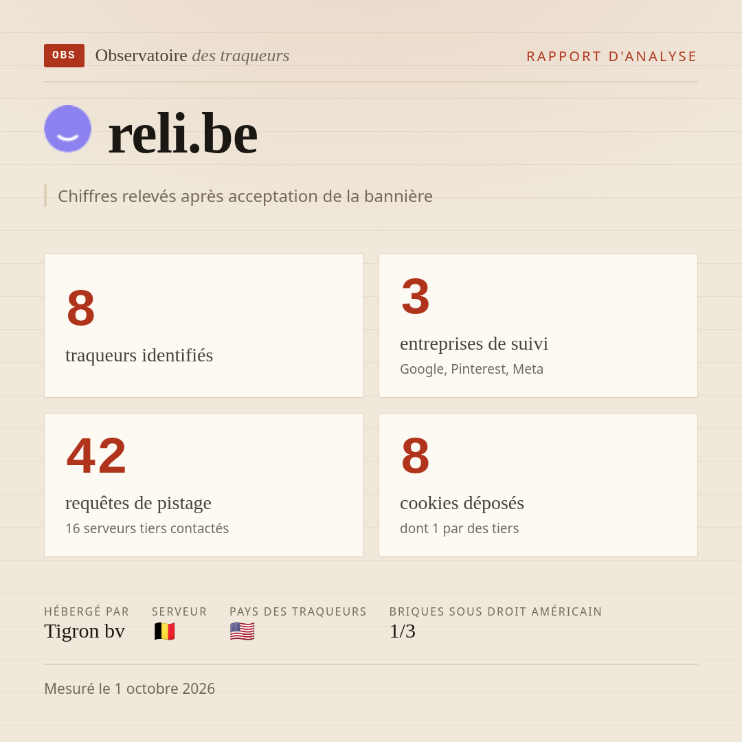 reli.be : 8 traqueurs identifiés, 3 entreprises de suivi, 42 requêtes de pistage. Chiffres relevés après acceptation de la bannière.