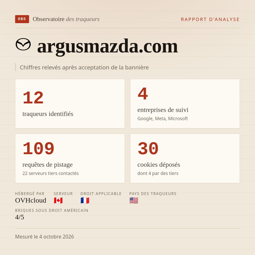 argusmazda.com : 12 traqueurs identifiés, 4 entreprises de suivi, 109 requêtes de pistage. Chiffres relevés après acceptation de la bannière.