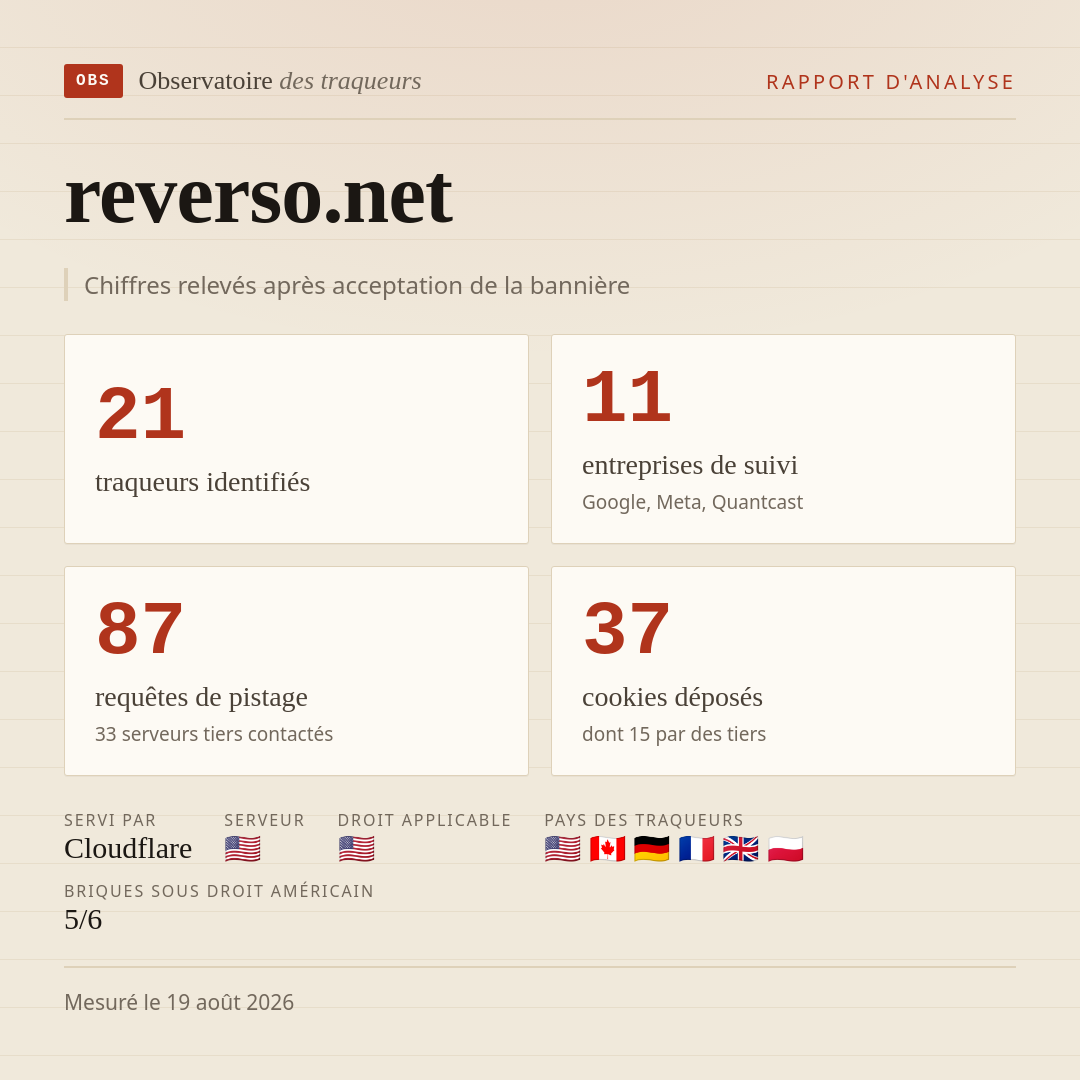 reverso.net : 21 traqueurs identifiés, 11 entreprises de suivi, 87 requêtes de pistage. Chiffres relevés après acceptation de la bannière.