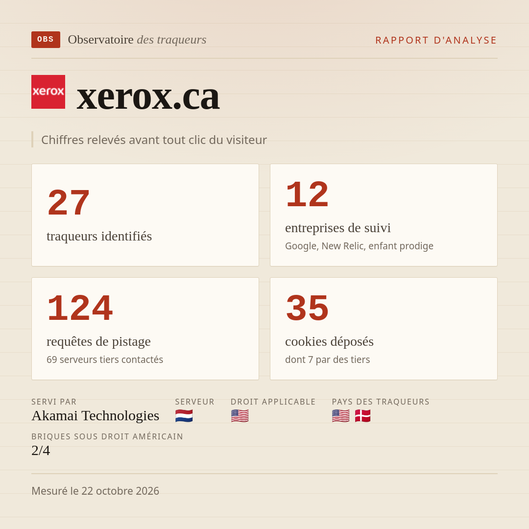 xerox.ca : 27 traqueurs identifiés, 12 entreprises de suivi, 124 requêtes de pistage. Chiffres relevés avant tout clic du visiteur.