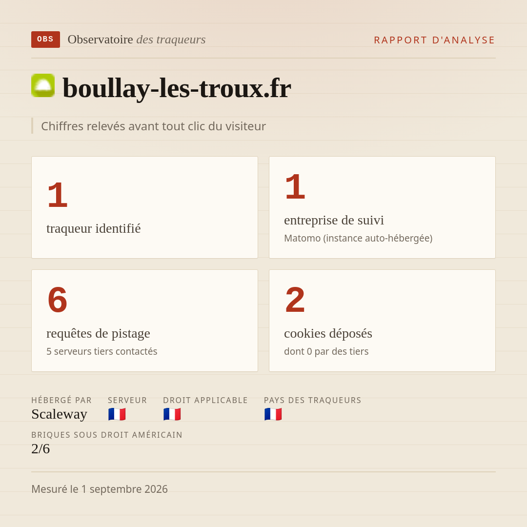 boullay-les-troux.fr : 1 traqueur identifié, 1 entreprise de suivi, 6 requêtes de pistage. Chiffres relevés avant tout clic du visiteur.