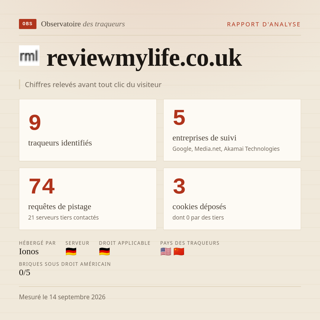 reviewmylife.co.uk : 9 traqueurs identifiés, 5 entreprises de suivi, 74 requêtes de pistage. Chiffres relevés avant tout clic du visiteur.