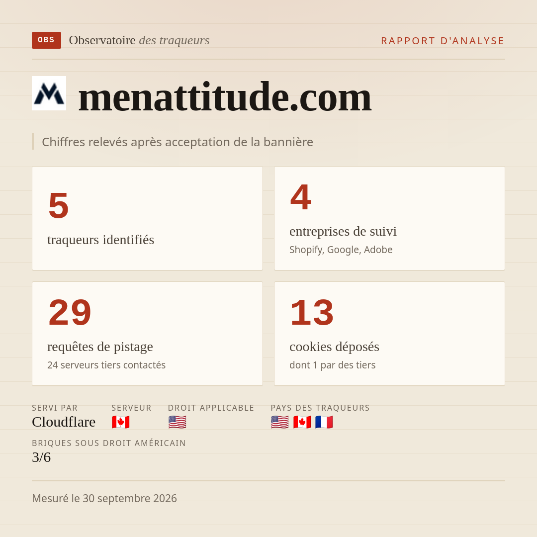 menattitude.com : 5 traqueurs identifiés, 4 entreprises de suivi, 29 requêtes de pistage. Chiffres relevés après acceptation de la bannière.