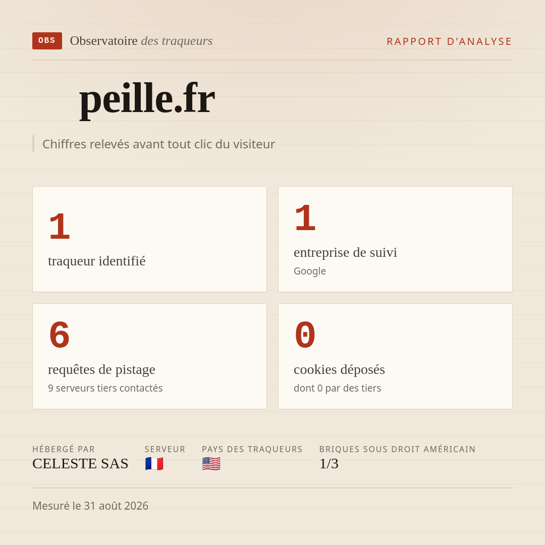 peille.fr : 1 traqueur identifié, 1 entreprise de suivi, 6 requêtes de pistage. Chiffres relevés avant tout clic du visiteur.