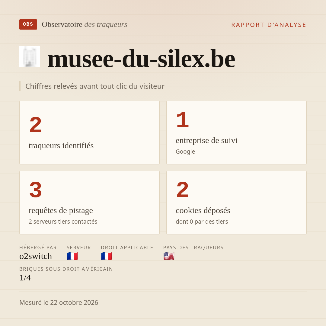 musee-du-silex.be : 2 traqueurs identifiés, 1 entreprise de suivi, 3 requêtes de pistage. Chiffres relevés avant tout clic du visiteur.