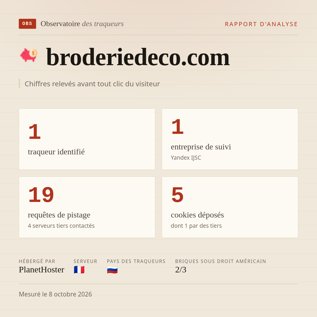 broderiedeco.com : 1 traqueur identifié, 1 entreprise de suivi, 19 requêtes de pistage. Chiffres relevés avant tout clic du visiteur.