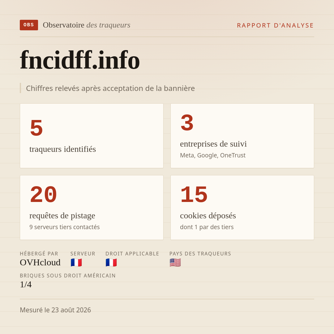 fncidff.info : 5 traqueurs identifiés, 3 entreprises de suivi, 20 requêtes de pistage. Chiffres relevés après acceptation de la bannière.