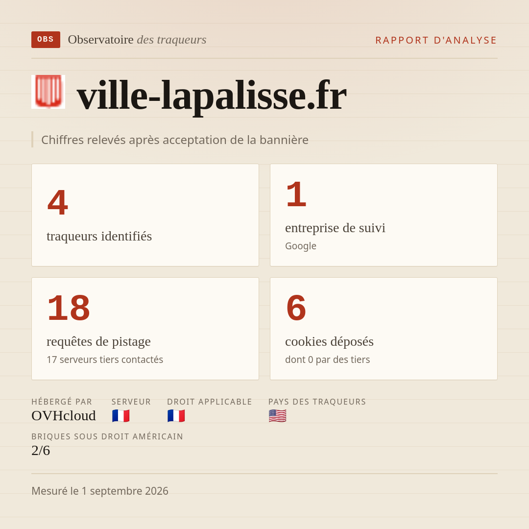 ville-lapalisse.fr : 4 traqueurs identifiés, 1 entreprise de suivi, 18 requêtes de pistage. Chiffres relevés après acceptation de la bannière.