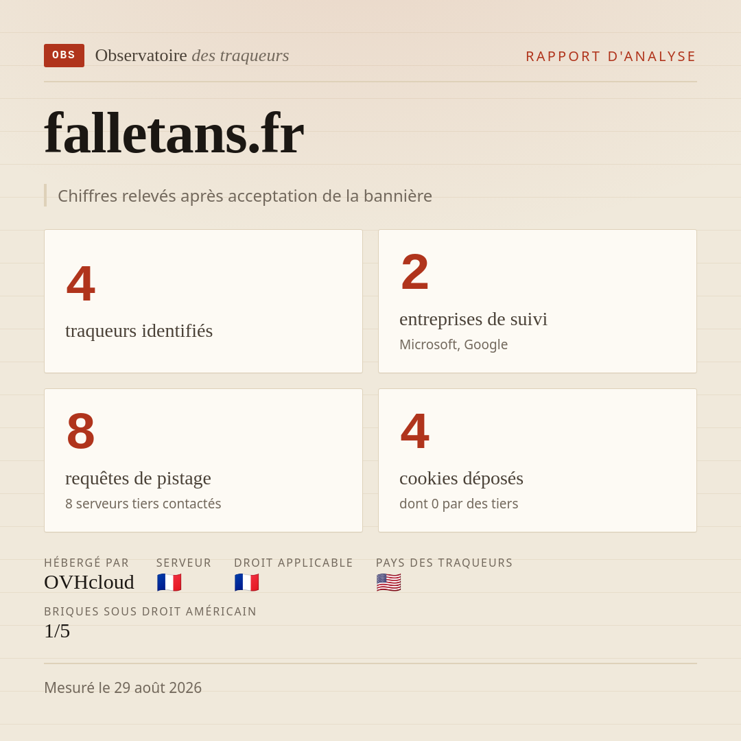 falletans.fr : 4 traqueurs identifiés, 2 entreprises de suivi, 8 requêtes de pistage. Chiffres relevés après acceptation de la bannière.