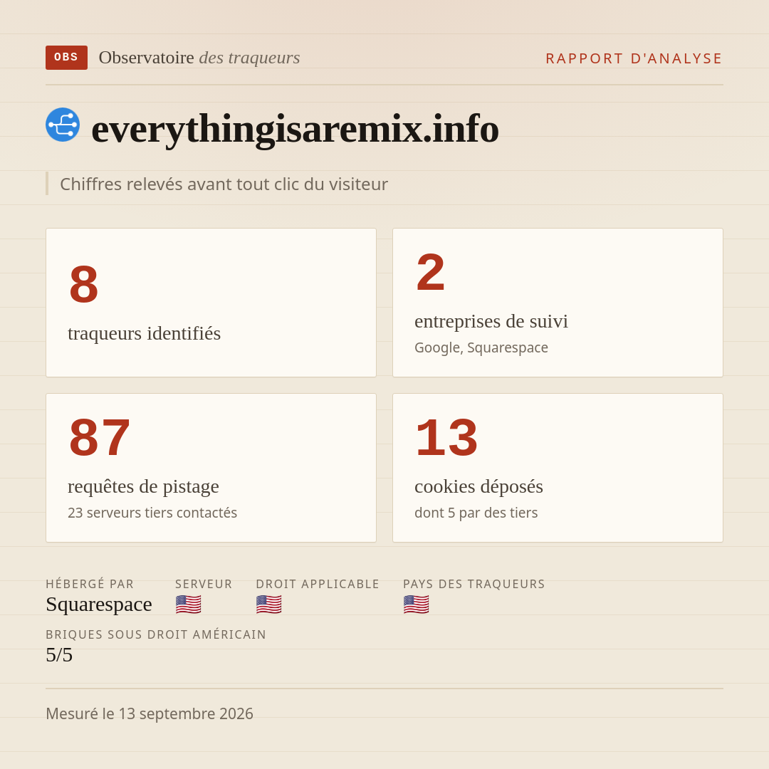 everythingisaremix.info : 8 traqueurs identifiés, 2 entreprises de suivi, 87 requêtes de pistage. Chiffres relevés avant tout clic du visiteur.