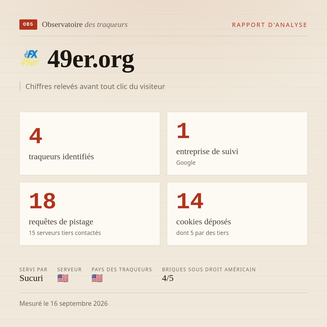 49er.org : 4 traqueurs identifiés, 1 entreprise de suivi, 18 requêtes de pistage. Chiffres relevés avant tout clic du visiteur.
