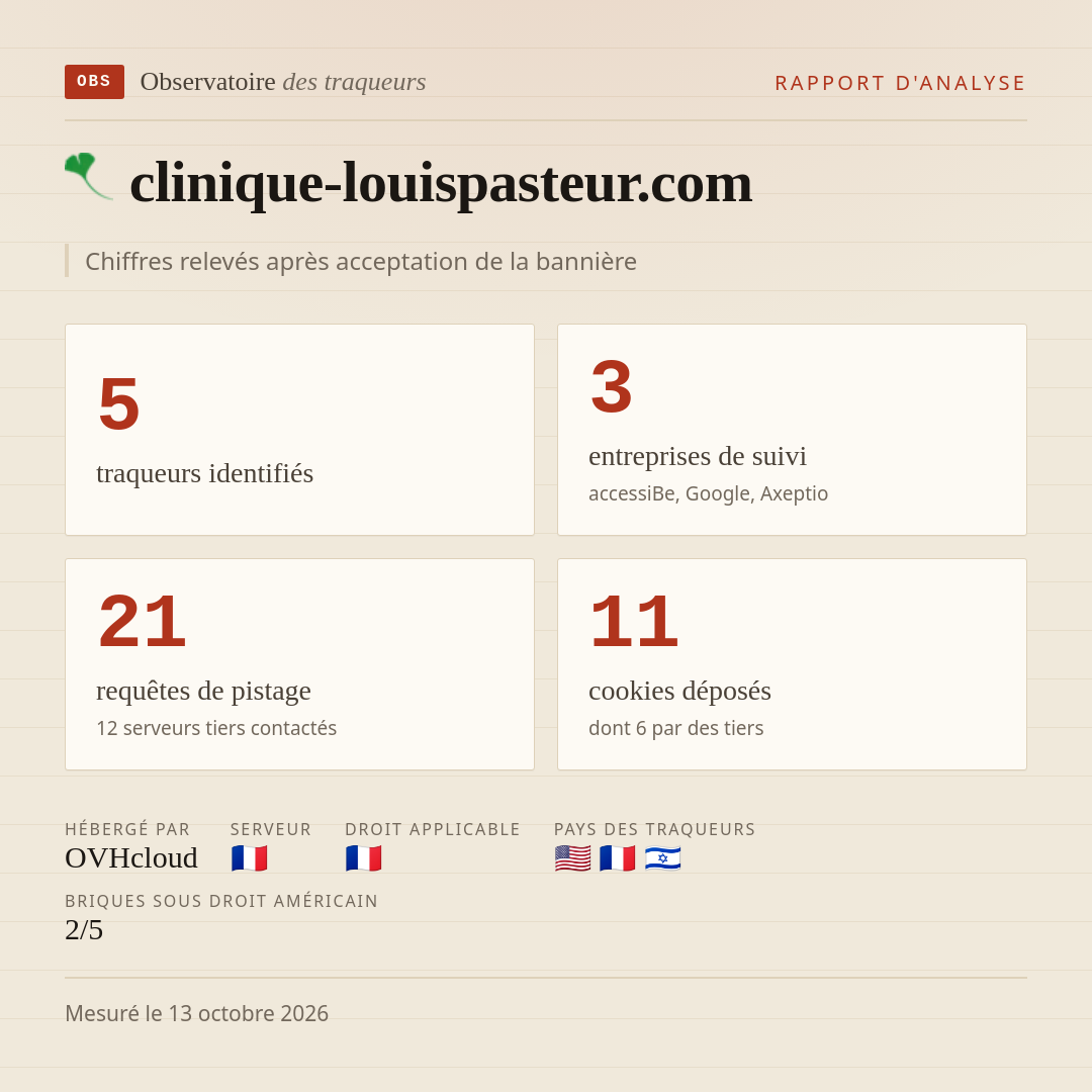 clinique-louispasteur.com : 5 traqueurs identifiés, 3 entreprises de suivi, 21 requêtes de pistage. Chiffres relevés après acceptation de la bannière.