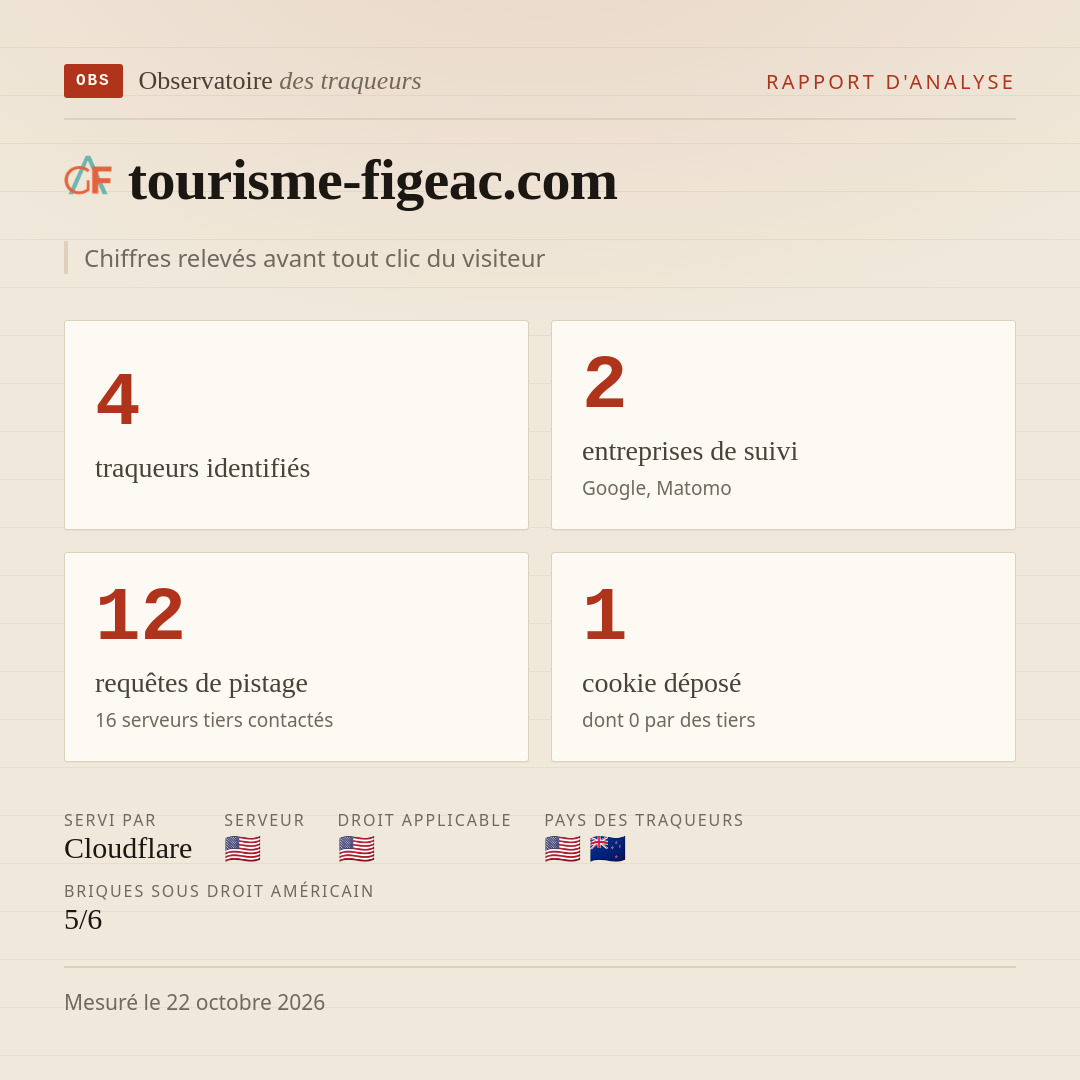 tourisme-figeac.com : 4 traqueurs identifiés, 2 entreprises de suivi, 12 requêtes de pistage. Chiffres relevés avant tout clic du visiteur.