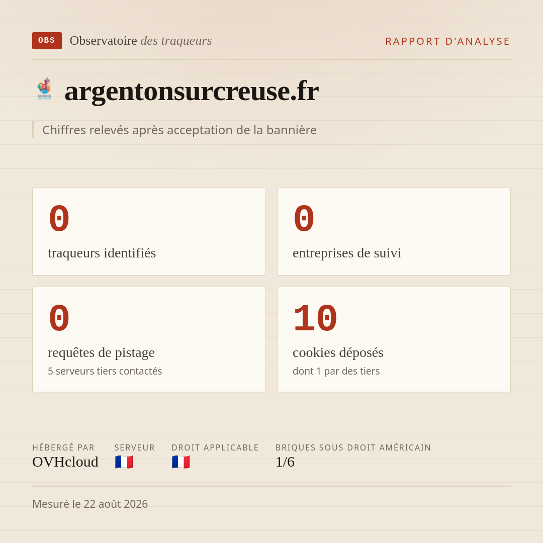 argentonsurcreuse.fr : 0 traqueurs identifiés, 0 entreprises de suivi, 0 requêtes de pistage. Chiffres relevés après acceptation de la bannière.