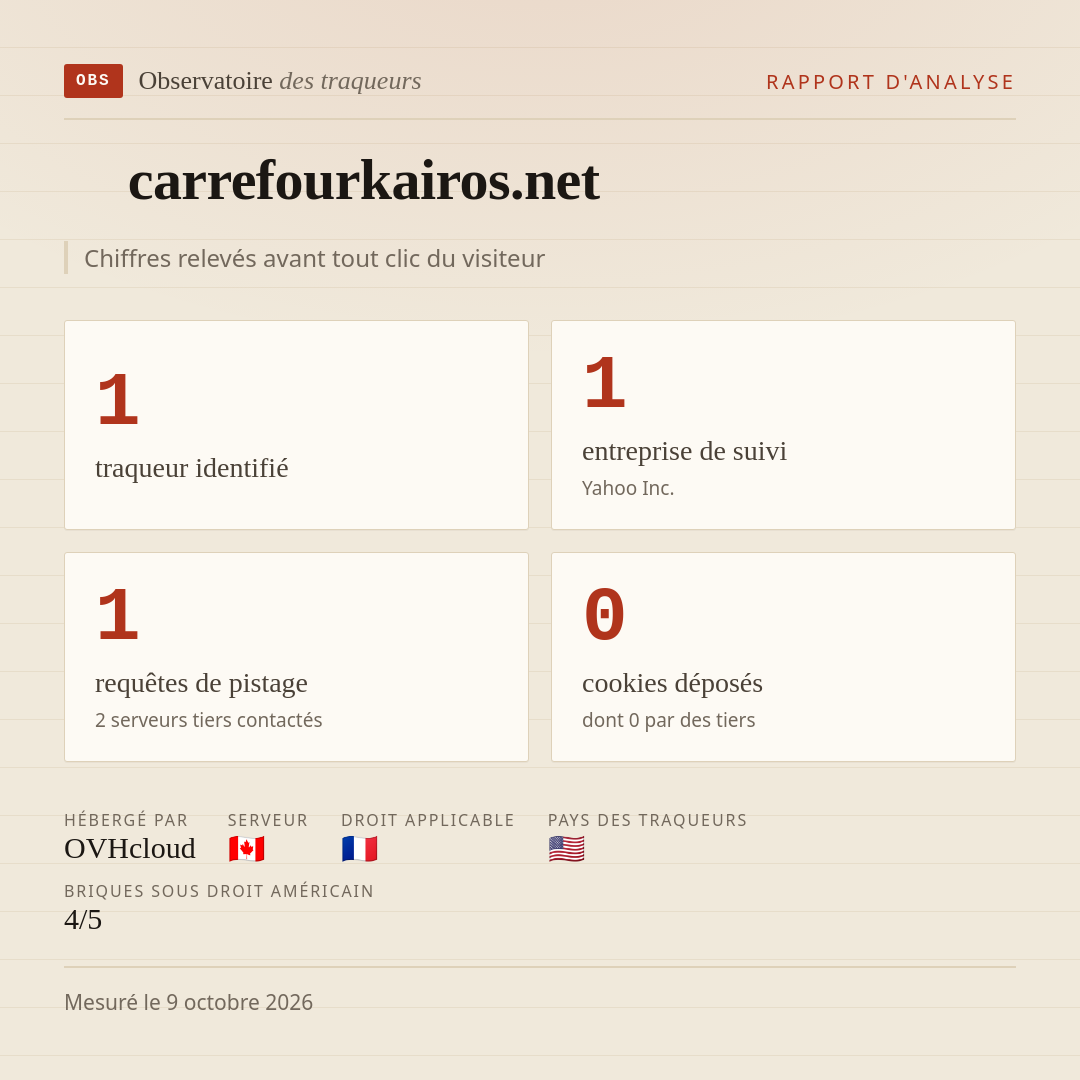 carrefourkairos.net : 1 traqueur identifié, 1 entreprise de suivi, 1 requêtes de pistage. Chiffres relevés avant tout clic du visiteur.