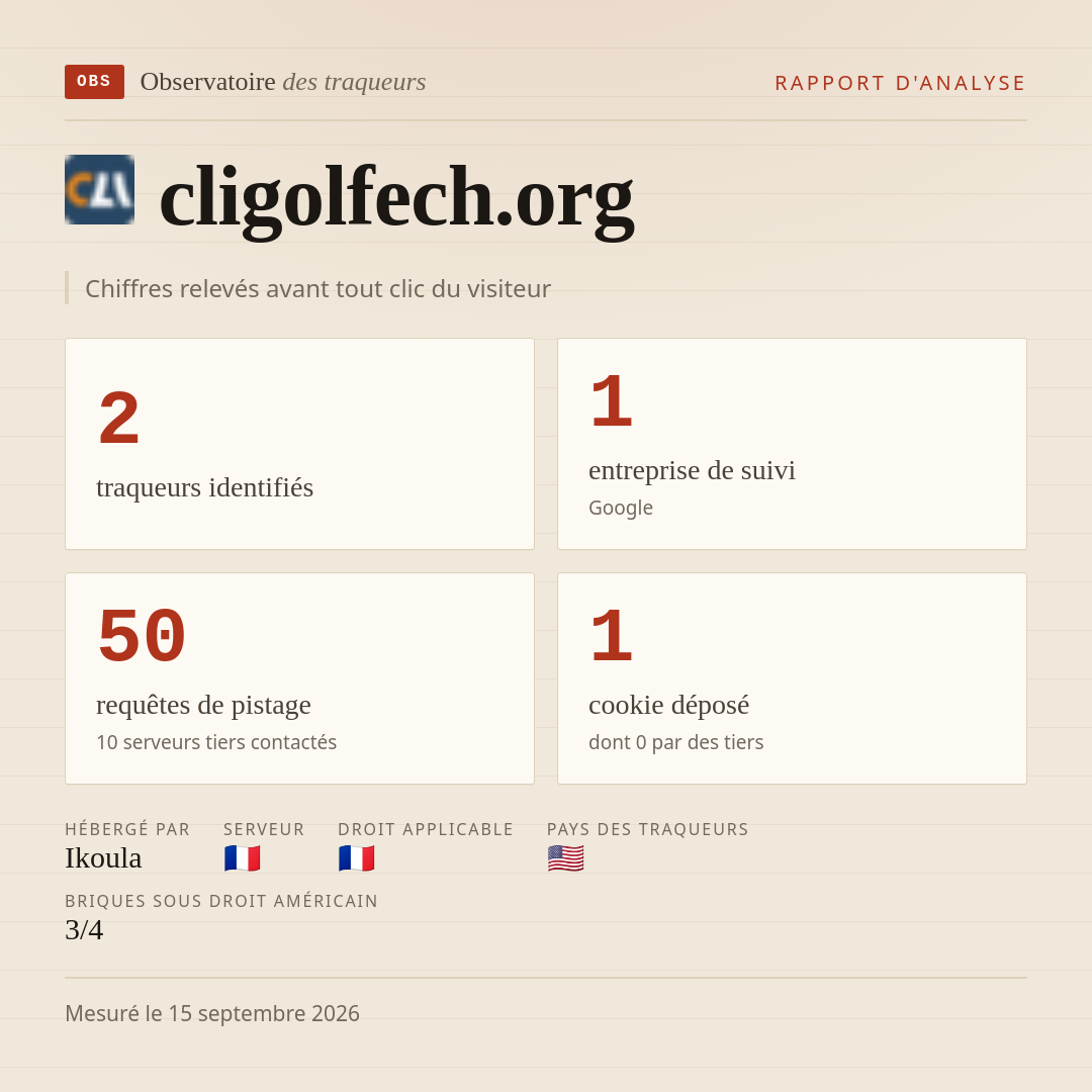 cligolfech.org : 2 traqueurs identifiés, 1 entreprise de suivi, 50 requêtes de pistage. Chiffres relevés avant tout clic du visiteur.