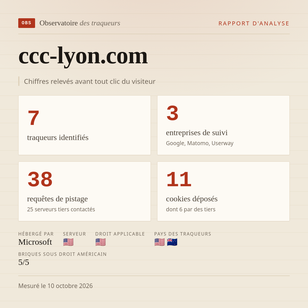 ccc-lyon.com : 7 traqueurs identifiés, 3 entreprises de suivi, 38 requêtes de pistage. Chiffres relevés avant tout clic du visiteur.