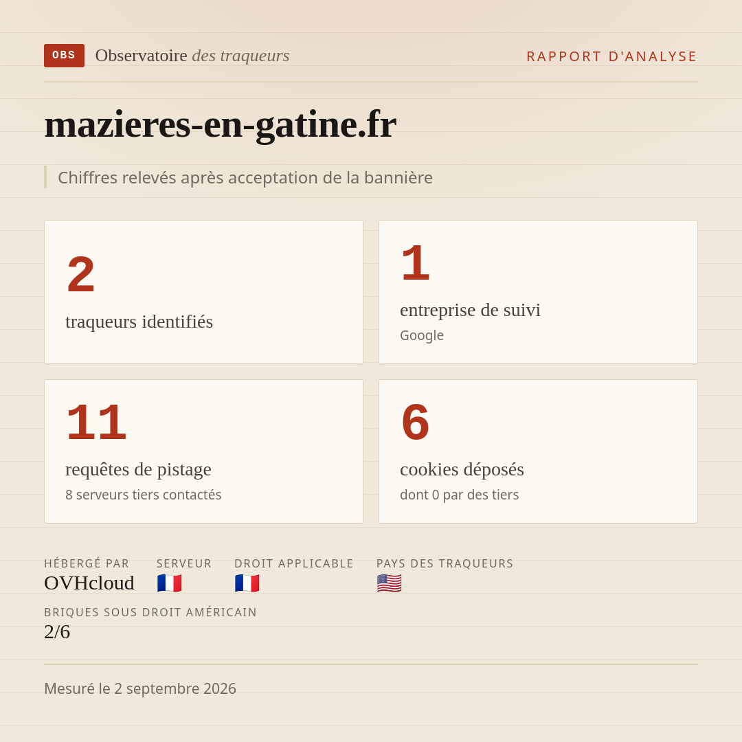 mazieres-en-gatine.fr : 2 traqueurs identifiés, 1 entreprise de suivi, 11 requêtes de pistage. Chiffres relevés après acceptation de la bannière.