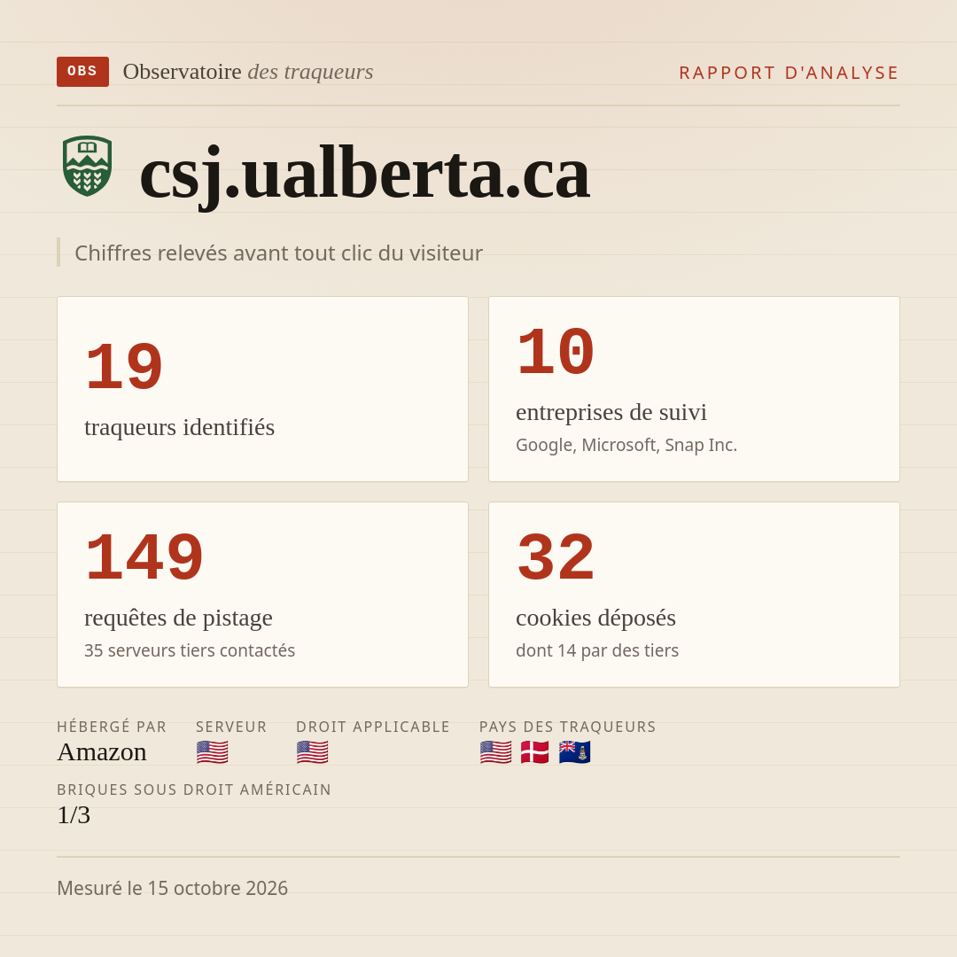 csj.ualberta.ca : 19 traqueurs identifiés, 10 entreprises de suivi, 149 requêtes de pistage. Chiffres relevés avant tout clic du visiteur.