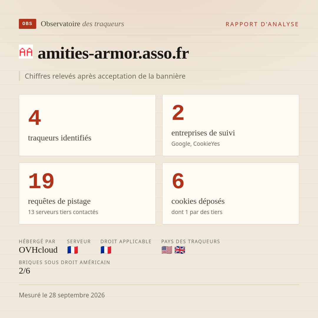 amities-armor.asso.fr : 4 traqueurs identifiés, 2 entreprises de suivi, 19 requêtes de pistage. Chiffres relevés après acceptation de la bannière.