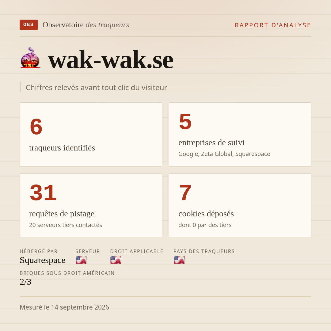 wak-wak.se : 6 traqueurs identifiés, 5 entreprises de suivi, 31 requêtes de pistage. Chiffres relevés avant tout clic du visiteur.