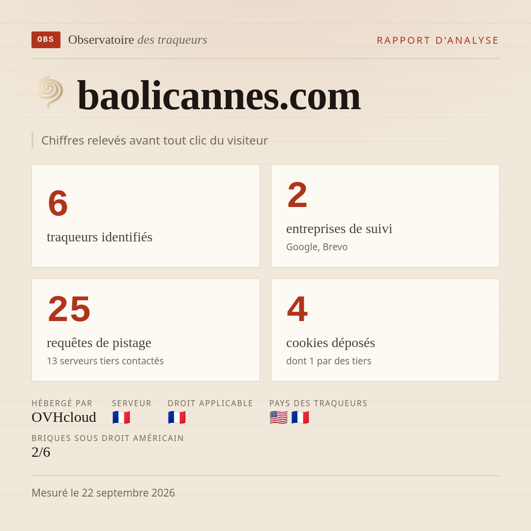 baolicannes.com : 6 traqueurs identifiés, 2 entreprises de suivi, 25 requêtes de pistage. Chiffres relevés avant tout clic du visiteur.