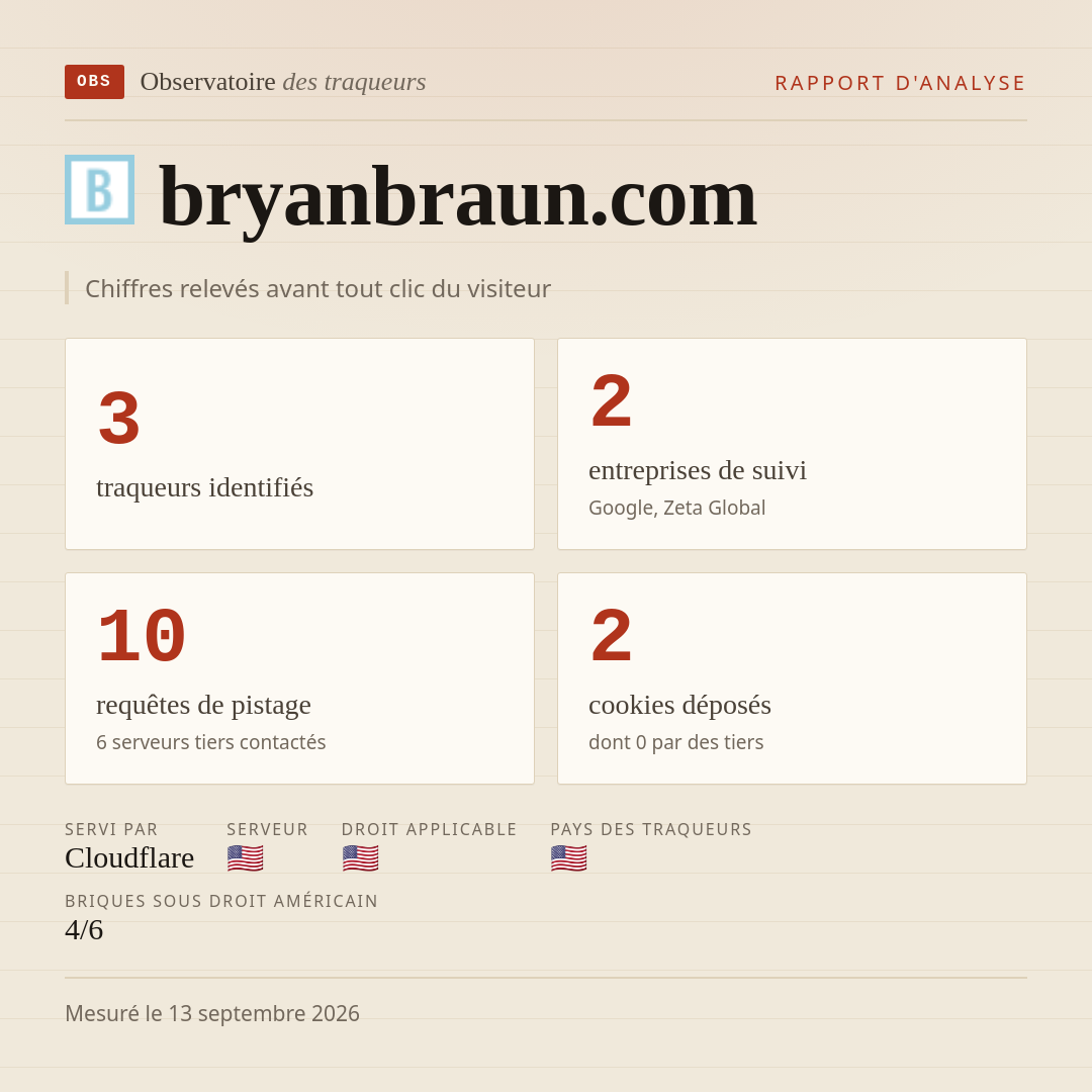 bryanbraun.com : 3 traqueurs identifiés, 2 entreprises de suivi, 10 requêtes de pistage. Chiffres relevés avant tout clic du visiteur.